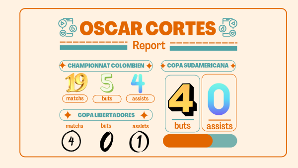 Le point sur la saison d'Oscar Cortes en Amérique du Sud (Source : Stats Perform/Opta).